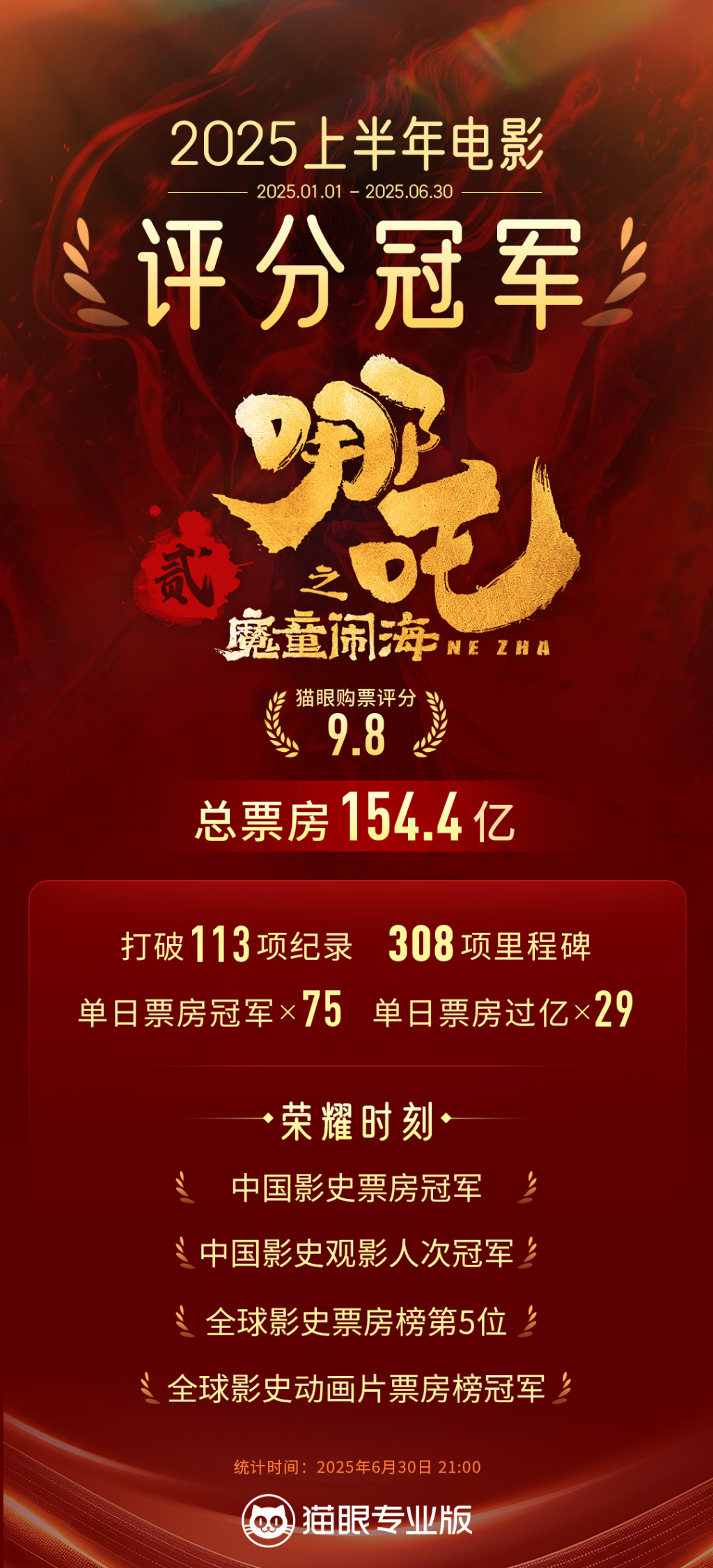 153天全球票房159亿元！《哪吒2》下映，光线传媒收入或超30亿元 ...